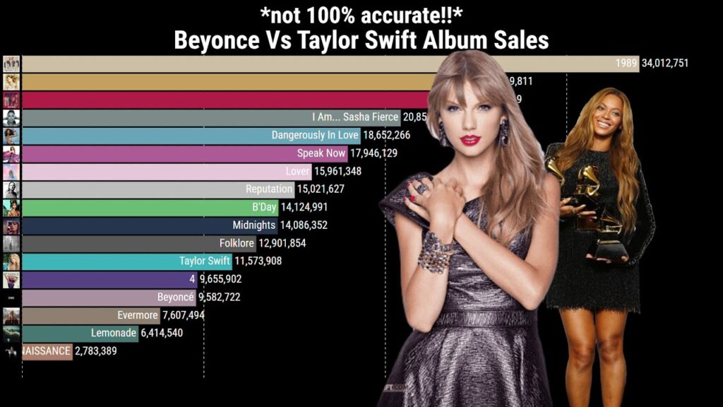 Beyoncé vs Taylor Swift Record Sales 2026
