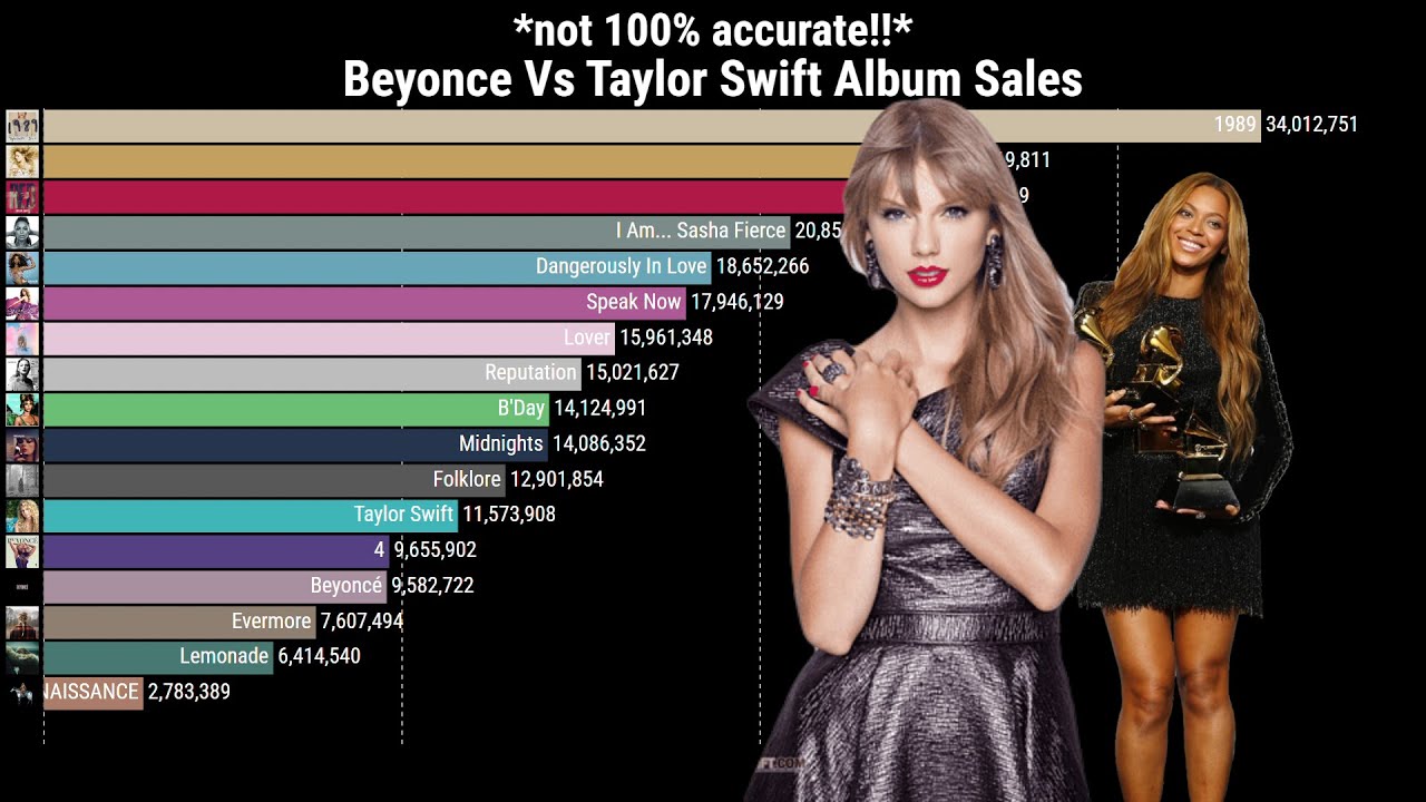 Beyoncé vs Taylor Swift Record Sales 2026